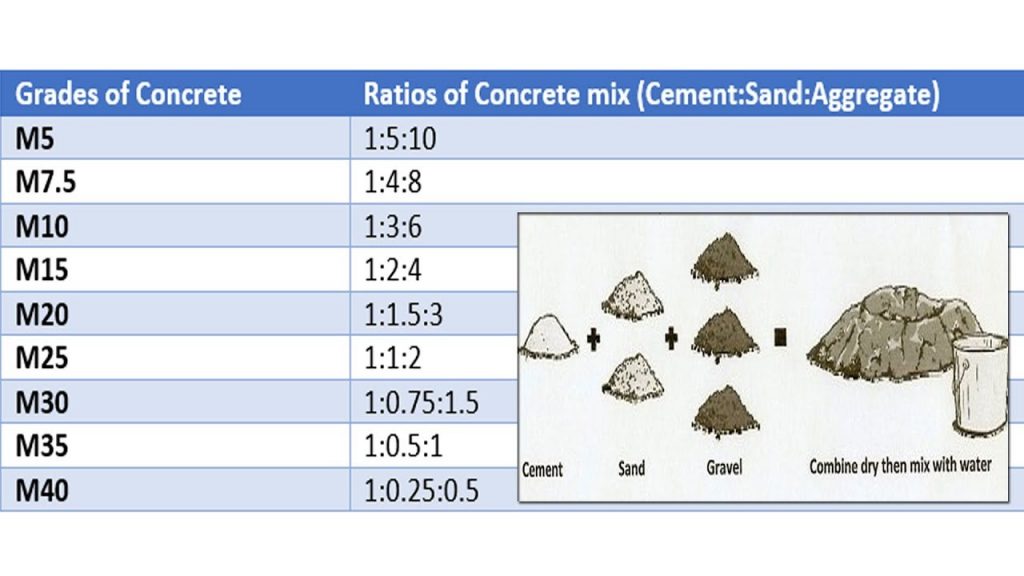 What is the concrete mix ratio?